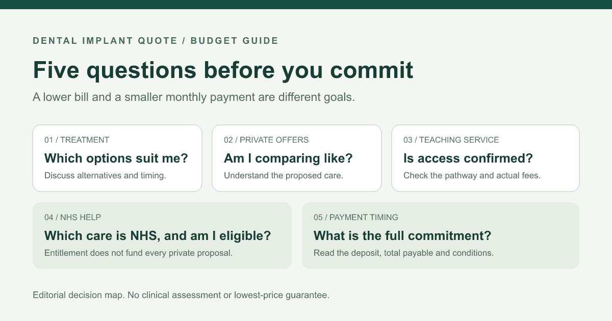 Five budget decisions: treatment options, private comparisons, teaching clinics, NHS help and payment timing.